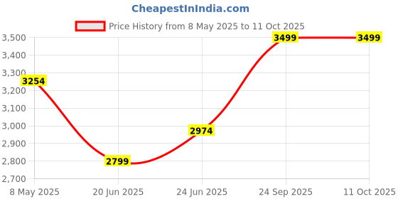 ajio.com puma Resolve Metallic Running Shoes puma Price History Graph from 8 May 2025 to 11 Oct 2025