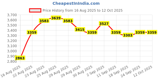 ajio.com adidas Response Runner U Lace-Up Running Shoes adidas Price History Graph from 16 Aug 2025 to 11 Oct 2025