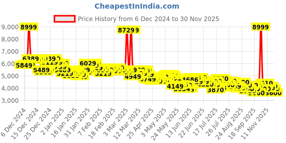 ajio.com adidas Response Super Running Shoes adidas Price History Graph from 6 Dec 2024 to 30 Nov 2025