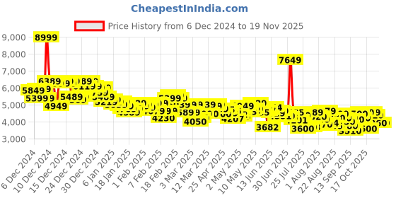ajio.com adidas Response Super Running Shoes adidas Price History Graph from 6 Dec 2024 to 18 Nov 2025