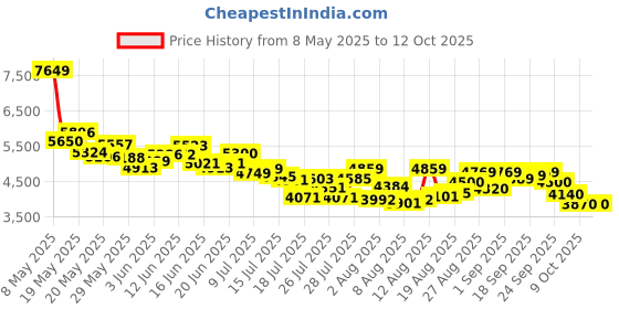 ajio.com adidas Response Super Running Shoes adidas Price History Graph from 8 May 2025 to 12 Oct 2025
