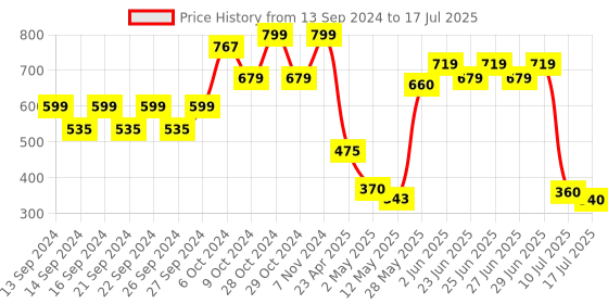 ajio.com home centre Restful Reflections Storm Polyresin Holder home centre Price History Graph from 13 Sep 2024 to 10 Jul 2025