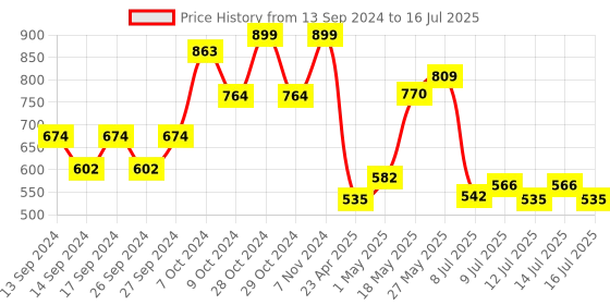 ajio.com home centre Restful Soap Dispenser home centre Price History Graph from 13 Sep 2024 to 16 Jul 2025