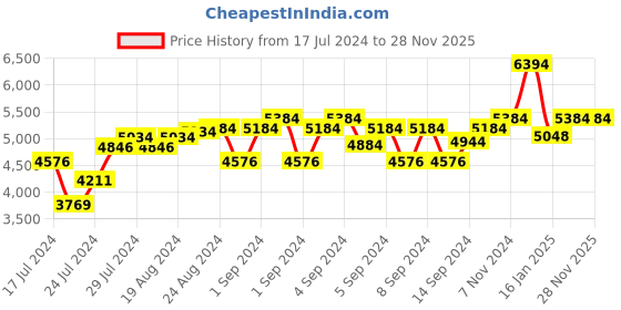 ajio.com cosa nostraa Resting lion Brooches cosa nostraa Price History Graph from 17 Jul 2024 to 28 Nov 2025