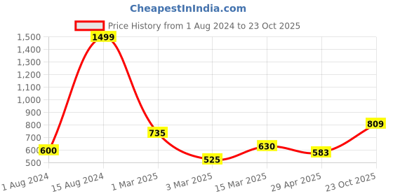 ajio.com ecraftindia Resting Rajasthani Lady Polyresin Showpiece ecraftindia Price History Graph from 1 Aug 2024 to 23 Oct 2025