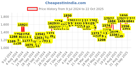 ajio.com cetaphil Restoraderm Skin Restoring Body Wash cetaphil Price History Graph from 9 Jul 2024 to 22 Oct 2025
