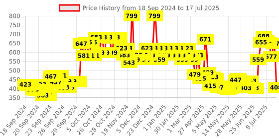 ajio.com colorbar Restoring & Balancing Milk Moisturiser colorbar Price History Graph from 18 Sep 2024 to 17 Jul 2025
