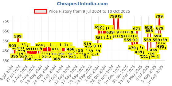ajio.com colorbar Restoring & Balancing Milk Serum colorbar Price History Graph from 9 Jul 2024 to 10 Oct 2025