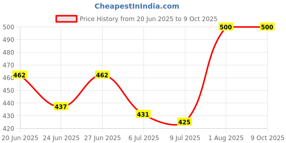 ajio.com restroad Men Slip-On Shoes with Metal Accent restroad Price History Graph from 20 Jun 2025 to 4 Oct 2025
