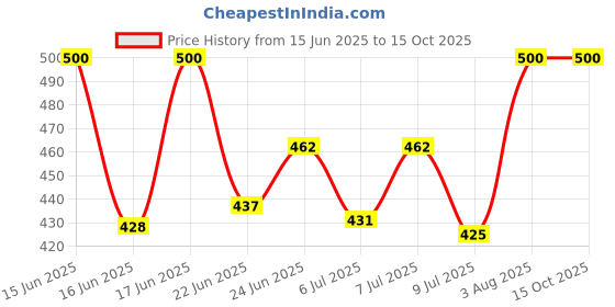 ajio.com restroad Men Square-Toe Slip-On Shoes restroad Price History Graph from 15 Jun 2025 to 15 Oct 2025