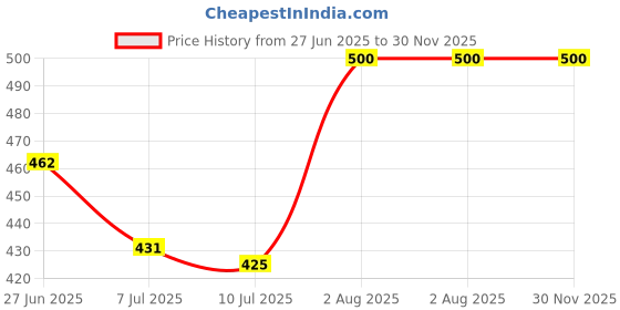 ajio.com restroad Men Square-Toe Slip-On Shoes restroad Price History Graph from 27 Jun 2025 to 30 Nov 2025