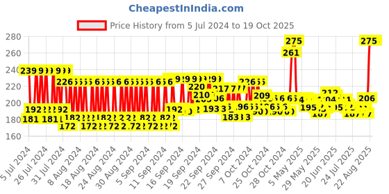 ajio.com fixderma Reticuram Face Cleanser fixderma Price History Graph from 5 Jul 2024 to 18 Oct 2025