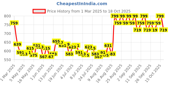 ajio.com minimalist Retinal 0.1 Face Serum minimalist Price History Graph from 1 Mar 2025 to 18 Oct 2025