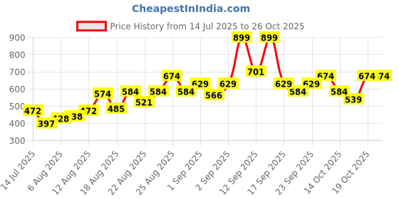 ajio.com lakme Retinol Advanced Renewal Under Eye Serum Creme lakme Price History Graph from 14 Jul 2025 to 26 Oct 2025