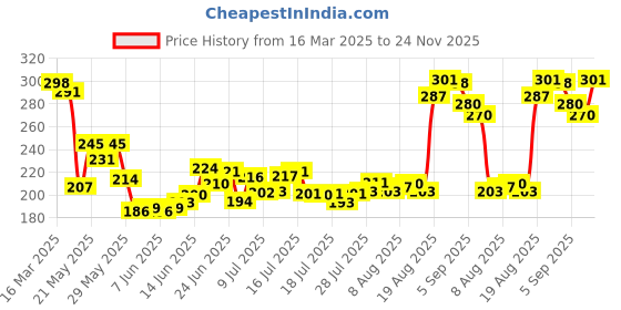 ajio.com renee Retinol Eye Stick renee Price History Graph from 16 Mar 2025 to 24 Nov 2025