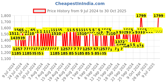 ajio.com skininspired Retinol Face Serum skininspired Price History Graph from 9 Jul 2024 to 30 Oct 2025
