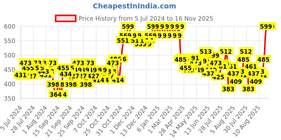 ajio.com minimalist Retinol Face Serum for Anti-Ageing minimalist Price History Graph from 5 Jul 2024 to 16 Nov 2025