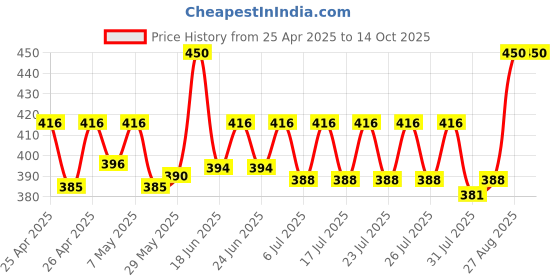 ajio.com alexvyan Retractable Wide Brim Open Top Sun Visor Hat alexvyan Price History Graph from 25 Apr 2025 to 13 Oct 2025