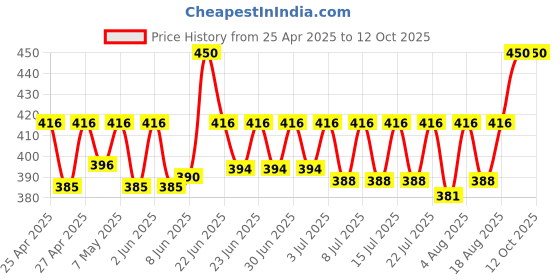 ajio.com alexvyan Retractable Wide Brim Open Top Sun Visor Hat alexvyan Price History Graph from 25 Apr 2025 to 11 Oct 2025