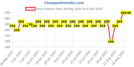 ajio.com home centre Retro Car Print Picture Frame  home centre Price History Graph from 28 May 2025 to 8 Oct 2025