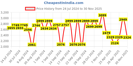 ajio.com zippo Retro Futuristic Windproof Pocket Lighter zippo Price History Graph from 24 Jul 2024 to 30 Nov 2025