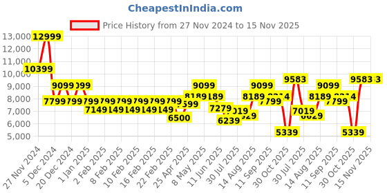 ajio.com gas Retro Look Suede Jacket gas Price History Graph from 27 Nov 2024 to 15 Nov 2025