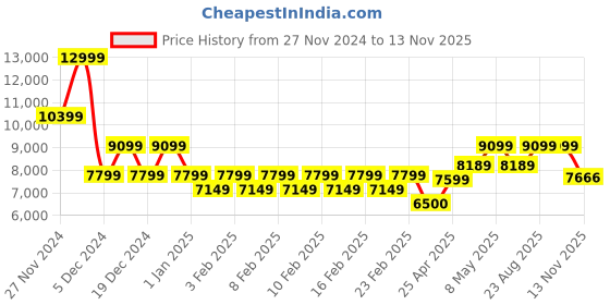 ajio.com gas Retro Look Suede Jacket gas Price History Graph from 27 Nov 2024 to 13 Nov 2025