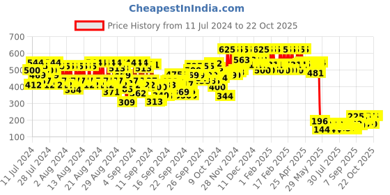 ajio.com pac Retro Matte Gloss Mini Liquid Lipstick - 11 Pretty In Pink pac Price History Graph from 11 Jul 2024 to 17 Oct 2025