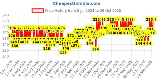ajio.com pac Retro Matte Gloss Mini Liquid Lipstick - 22 Miss Chief pac Price History Graph from 5 Jul 2024 to 29 Oct 2025