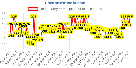 ajio.com pac Retro Matte Gloss Mini Liquid Lipstick - 26 Red Carpet pac Price History Graph from 9 Jul 2024 to 8 Oct 2025