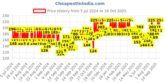 ajio.com pac Retro Matte Gloss Mini Liquid Lipstick - 39 The Grind pac Price History Graph from 5 Jul 2024 to 16 Oct 2025