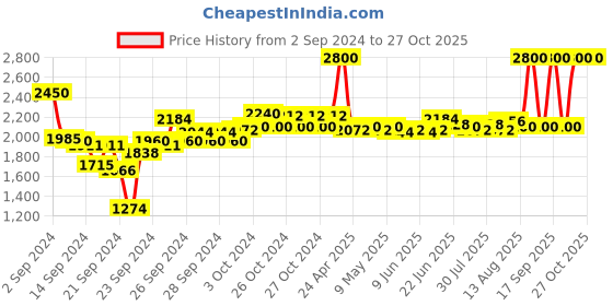 ajio.com m.a.c Retro Matte Liquid Lip Colour - High Drama m.a.c Price History Graph from 2 Sep 2024 to 27 Oct 2025