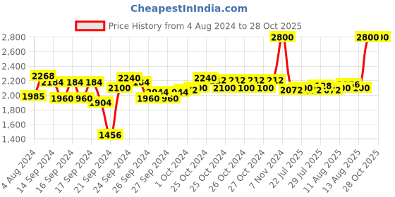 ajio.com m.a.c Retro Matte Liquid Lip Colour - Lady Be Good m.a.c Price History Graph from 4 Aug 2024 to 28 Oct 2025