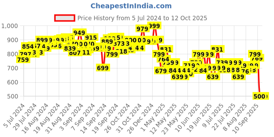 ajio.com hamleys Retro Race Car Model with Wind Up Key hamleys Price History Graph from 5 Jul 2024 to 12 Oct 2025