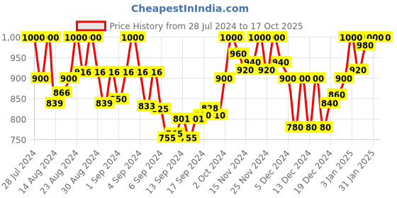 ajio.com retro walk Stylised Toe High Heels Stilettos retro walk Price History Graph from 28 Jul 2024 to 16 Oct 2025