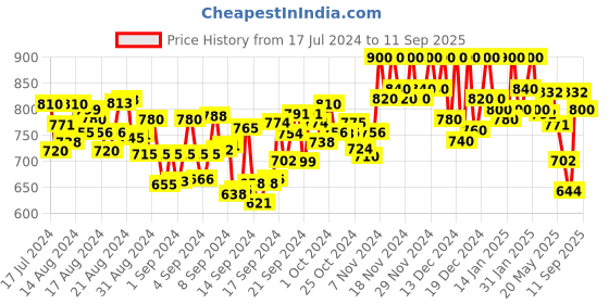 ajio.com retro walk Transparent Dual Strapped Chunky Heeled Sandals retro walk Price History Graph from 17 Jul 2024 to 11 Sep 2025