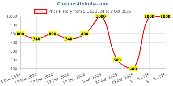 ajio.com retro walk Wedges with Synthetic Upper retro walk Price History Graph from 5 Dec 2024 to 7 Oct 2025