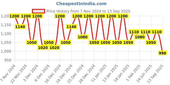 ajio.com retro walk Women Embellished Slingback Stilettos retro walk Price History Graph from 7 Nov 2024 to 13 Sep 2025