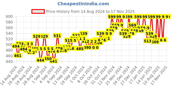 ajio.com retro walk Women Embellished Toe-Ring Flat Sandals retro walk Price History Graph from 14 Aug 2024 to 17 Nov 2025