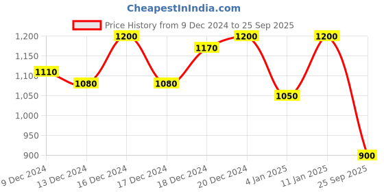 ajio.com retro walk Women Stilettos with Synthetic upper retro walk Price History Graph from 9 Dec 2024 to 25 Sep 2025