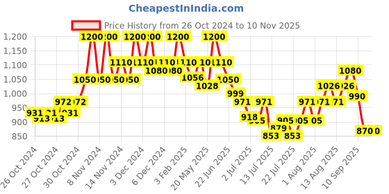 ajio.com retro walk Women Strappy Slip-On Chunky Heeled Sandals retro walk Price History Graph from 26 Oct 2024 to 9 Nov 2025