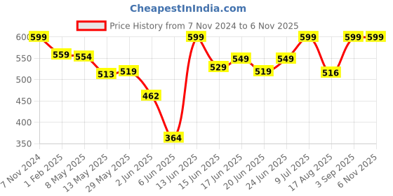 ajio.com retro walk Women Synthetic upper Flat Sandals retro walk Price History Graph from 7 Nov 2024 to 6 Nov 2025