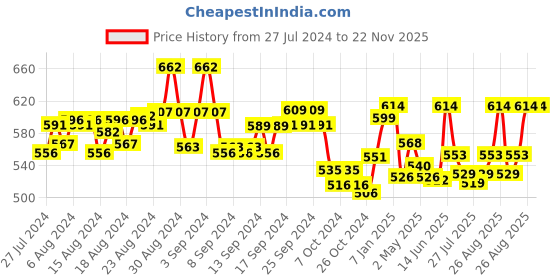 ajio.com dchica Reusable Period Panties & Pad Combo dchica Price History Graph from 27 Jul 2024 to 22 Nov 2025