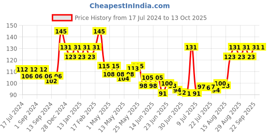 ajio.com gubb Reusable Shower Cap gubb Price History Graph from 17 Jul 2024 to 13 Oct 2025