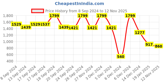 ajio.com rev-verse Men Checked Oversized Fit Shacket rev-verse Price History Graph from 8 Sep 2024 to 12 Nov 2025