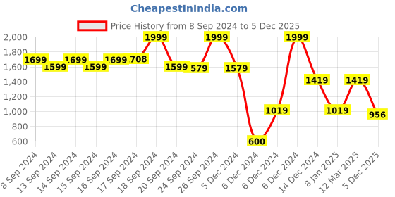 ajio.com rev-verse Men Checked Oversized Shacket rev-verse Price History Graph from 8 Sep 2024 to 5 Dec 2025