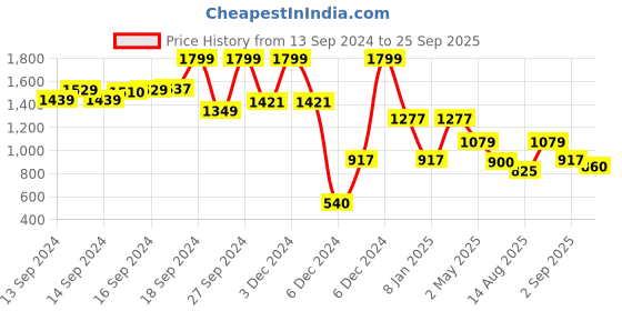 ajio.com rev-verse Men Checked Oversized Shacket rev-verse Price History Graph from 13 Sep 2024 to 25 Sep 2025
