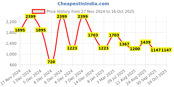 ajio.com rev-verse Men Checked Slim Fit Shacket rev-verse Price History Graph from 27 Nov 2024 to 15 Oct 2025