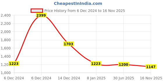 ajio.com rev-verse Men Checked Slim Fit Shacket rev-verse Price History Graph from 6 Dec 2024 to 16 Nov 2025