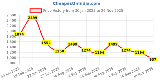 ajio.com rev-verse Men Flat-Front Baggy Fit Cargo Pants rev-verse Price History Graph from 30 Jan 2025 to 26 Nov 2025